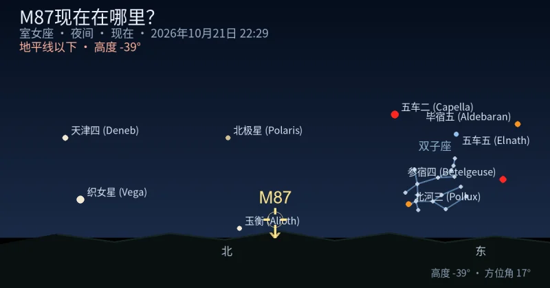 M87现在在哪里?