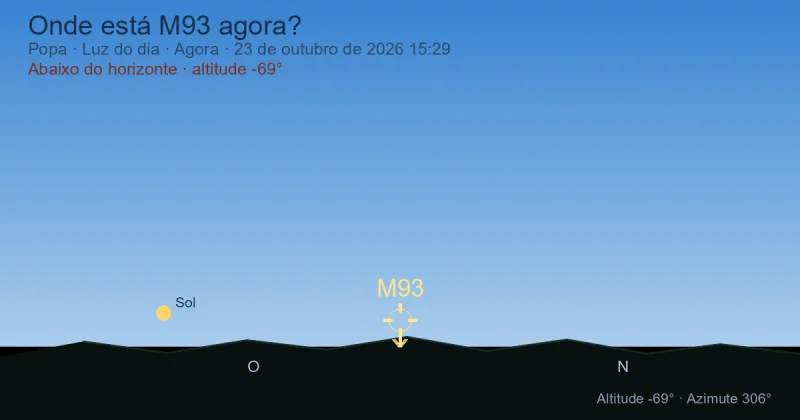 Onde está M93 agora?