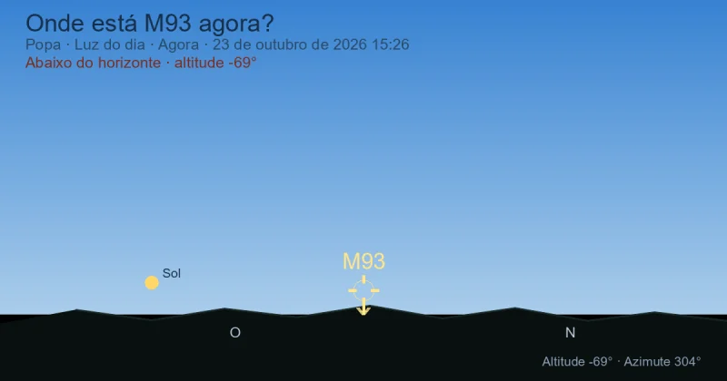 Onde está M93 agora?