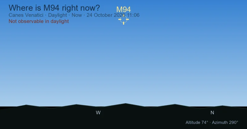 Where is M94 right now?