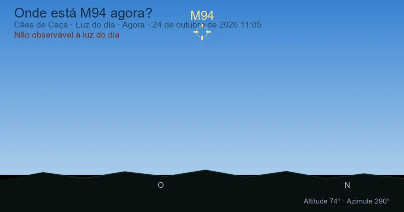 Onde está M94 agora?