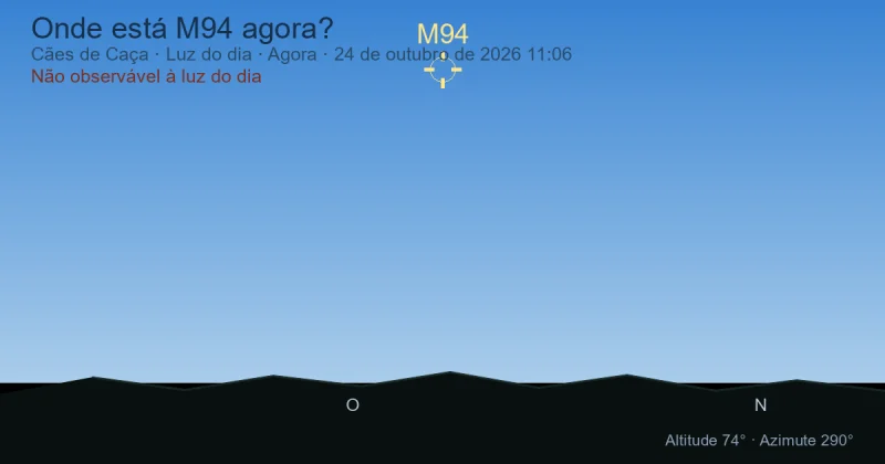 Onde está M94 agora?