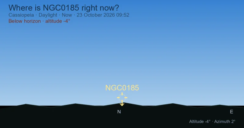 Where is NGC0185 right now?