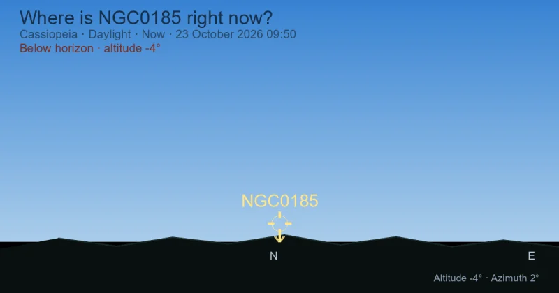 Where is NGC0185 right now?