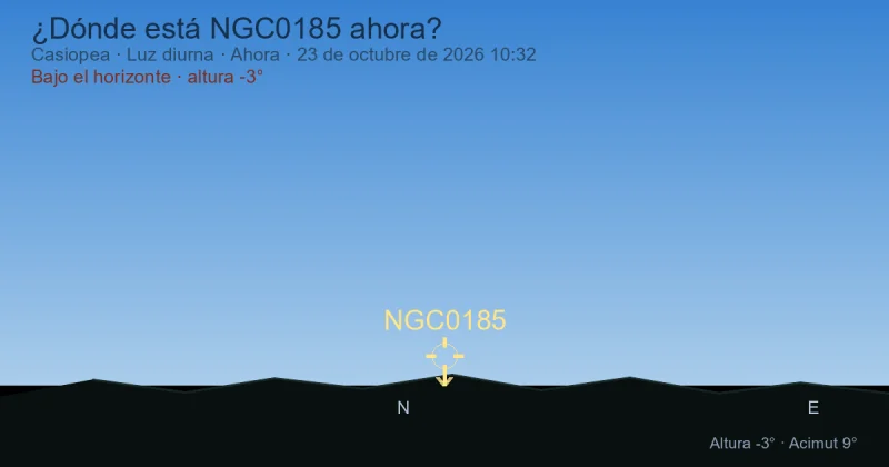 ¿Dónde está NGC0185 ahora?