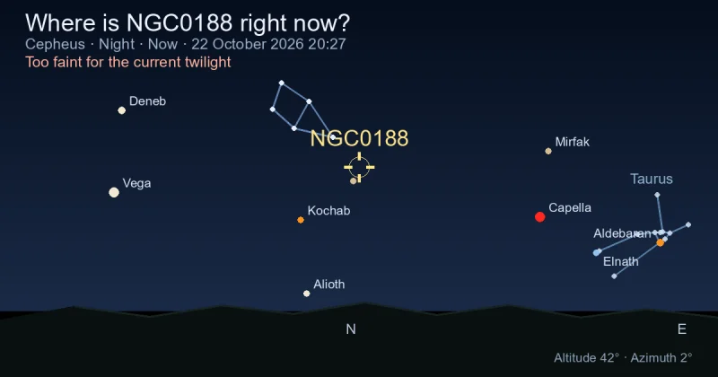 Where is NGC0188 right now?