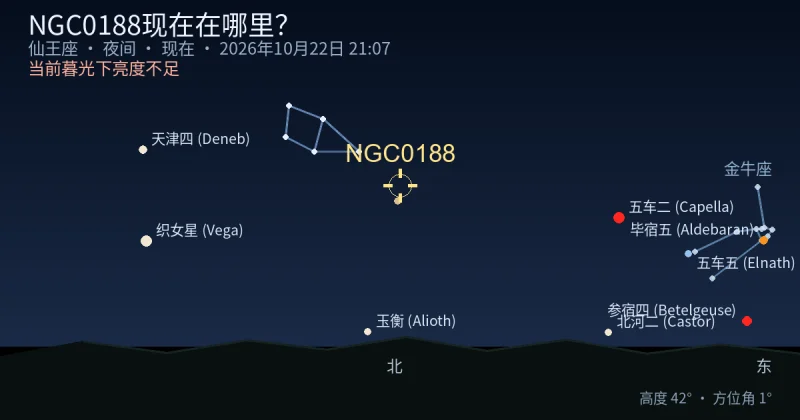 NGC0188现在在哪里？