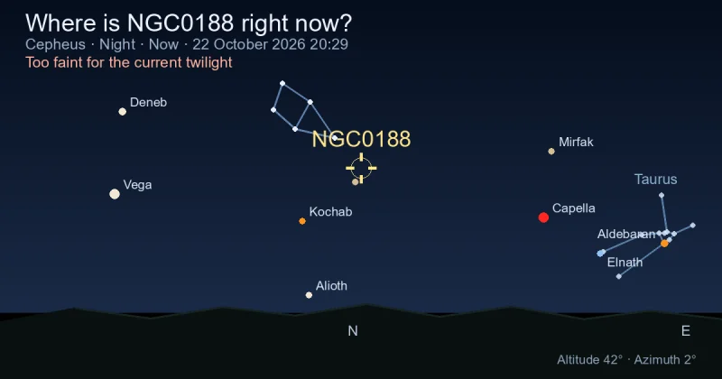 Where is NGC0188 right now?