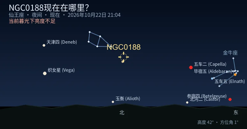 NGC0188现在在哪里?