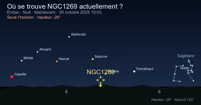 Où se trouve NGC1269 actuellement ?