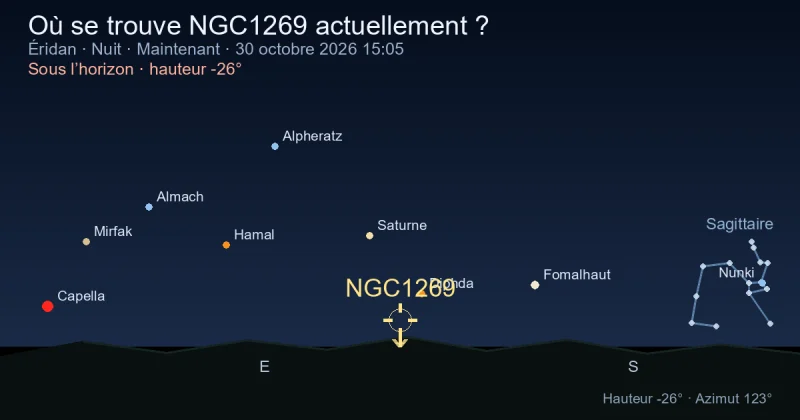 Où se trouve NGC1269 actuellement ?