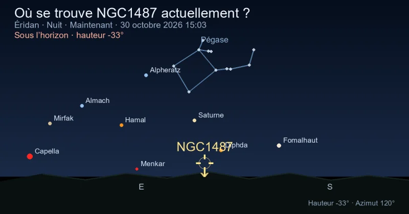 Où se trouve NGC1487 actuellement ?