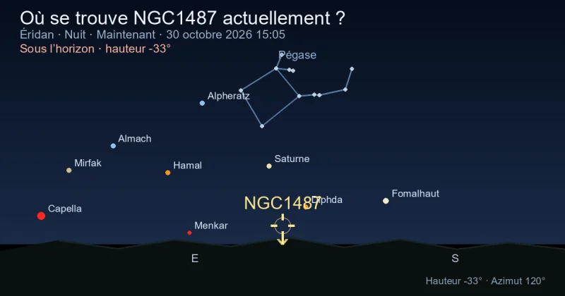 Où se trouve NGC1487 actuellement ?