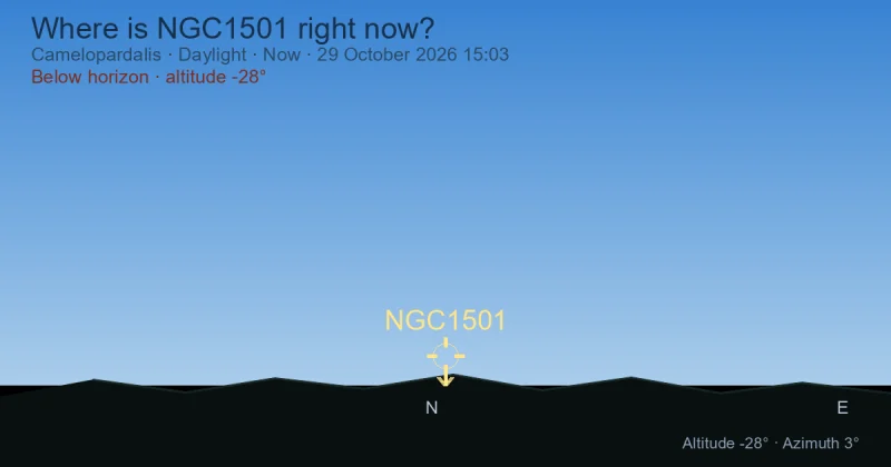 Where is NGC1501 right now?