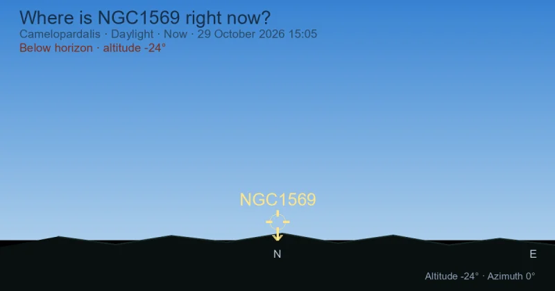 Where is NGC1569 right now?
