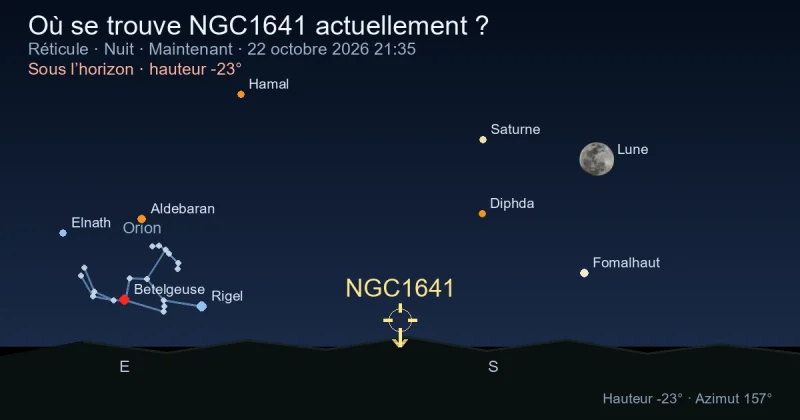 Où se trouve NGC1641 actuellement ?