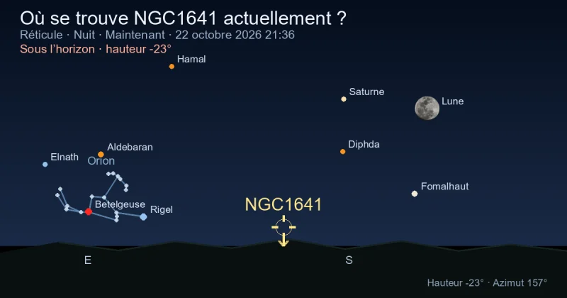 Où se trouve NGC1641 actuellement ?