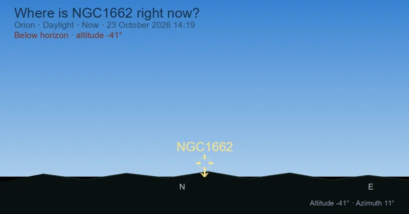 Where is NGC1662 right now?