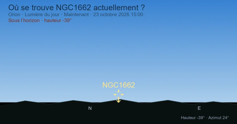 Où se trouve NGC1662 actuellement ?