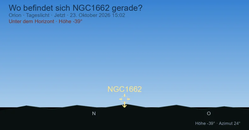 Wo befindet sich NGC1662 gerade?