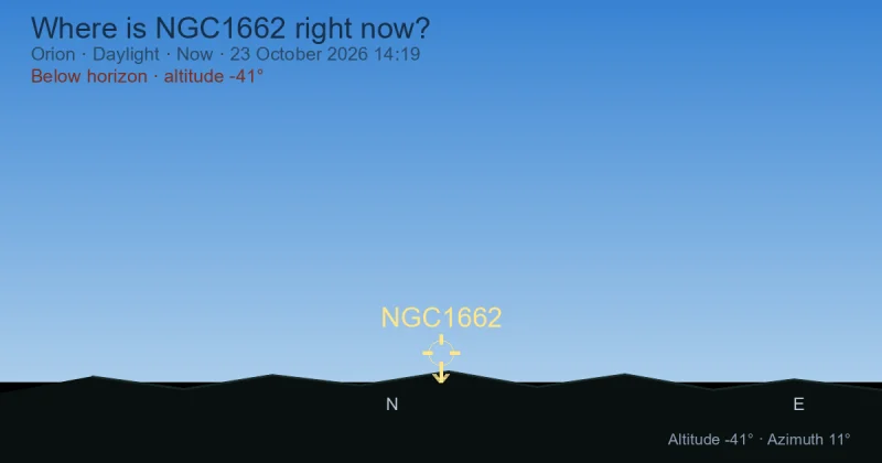 Where is NGC1662 right now?