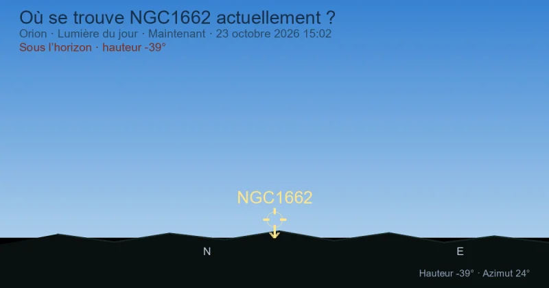 Où se trouve NGC1662 actuellement ?