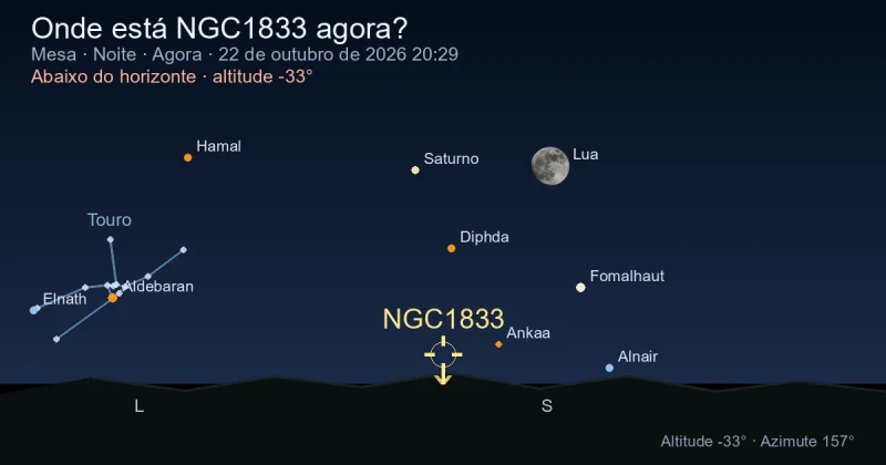 Onde está NGC1833 agora?