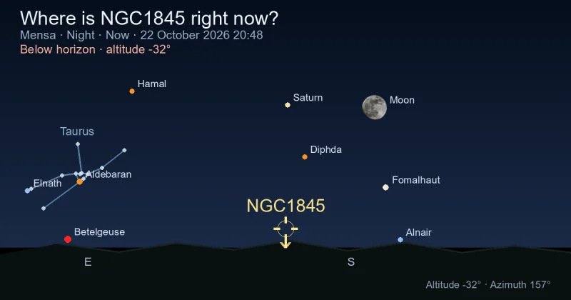 Where is NGC1845 right now?
