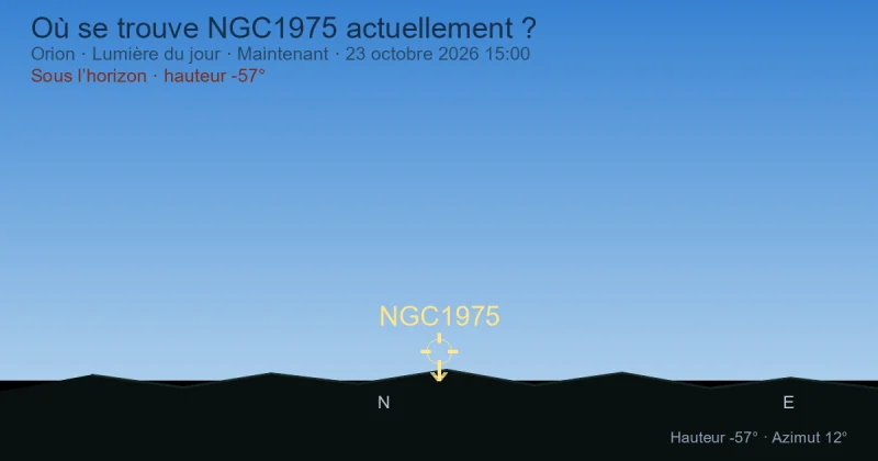 Où se trouve NGC1975 actuellement ?