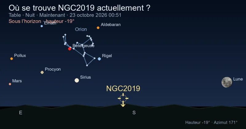 Où se trouve NGC2019 actuellement ?