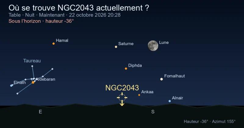 Où se trouve NGC2043 actuellement ?
