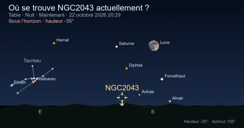Où se trouve NGC2043 actuellement ?