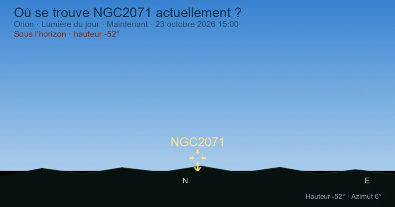 Où se trouve NGC2071 actuellement ?