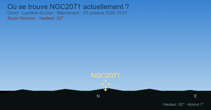 Où se trouve NGC2071 actuellement ?