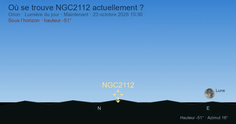 Où se trouve NGC2112 actuellement ?