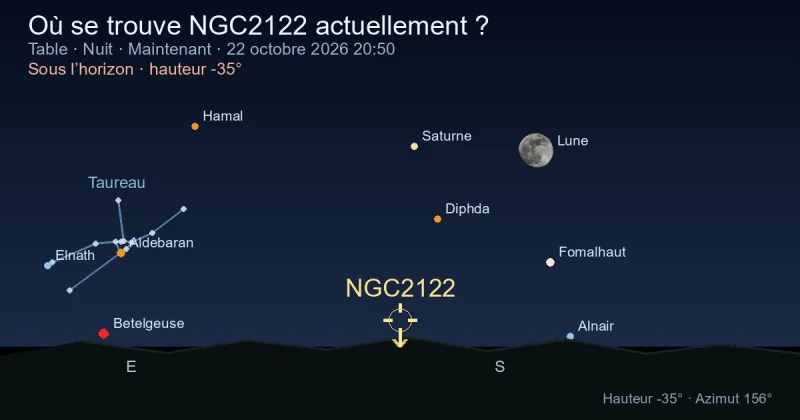 Où se trouve NGC2122 actuellement ?