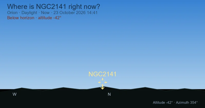 Where is NGC2141 right now?