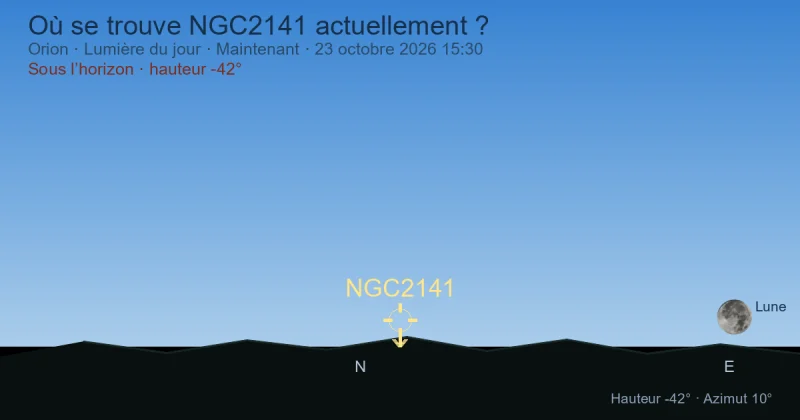 Où se trouve NGC2141 actuellement ?