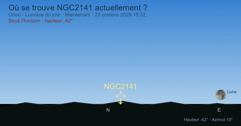 Où se trouve NGC2141 actuellement ?