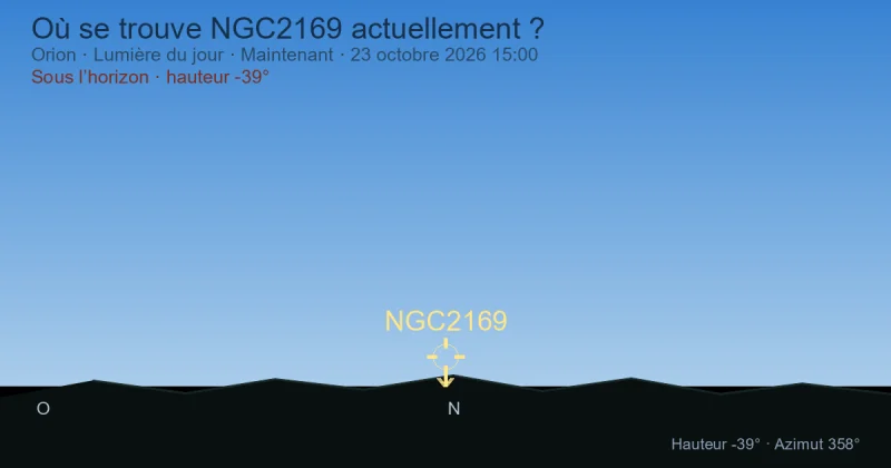 Où se trouve NGC2169 actuellement ?