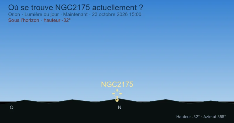Où se trouve NGC2175 actuellement ?