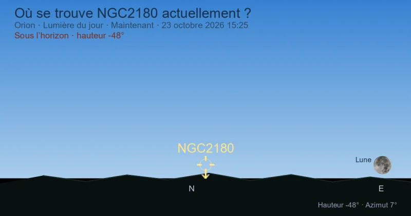 Où se trouve NGC2180 actuellement ?