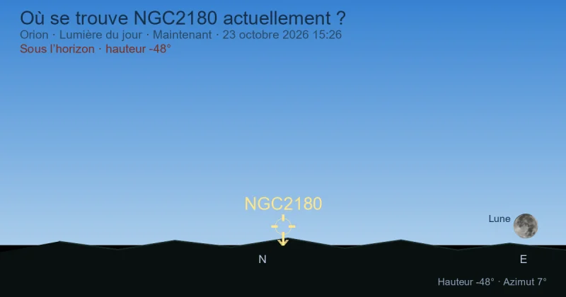 Où se trouve NGC2180 actuellement ?