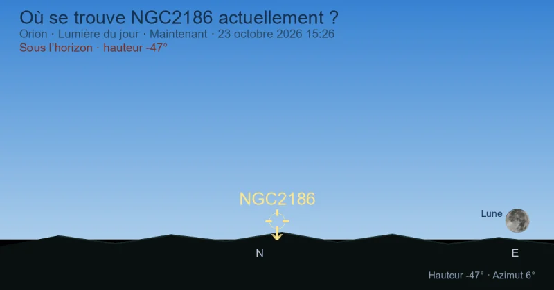 Où se trouve NGC2186 actuellement ?