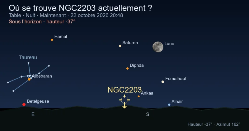 Où se trouve NGC2203 actuellement ?