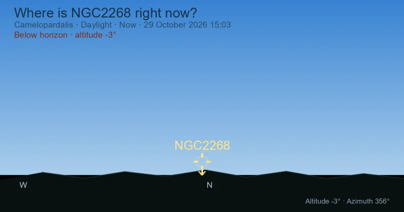 Where is NGC2268 right now?