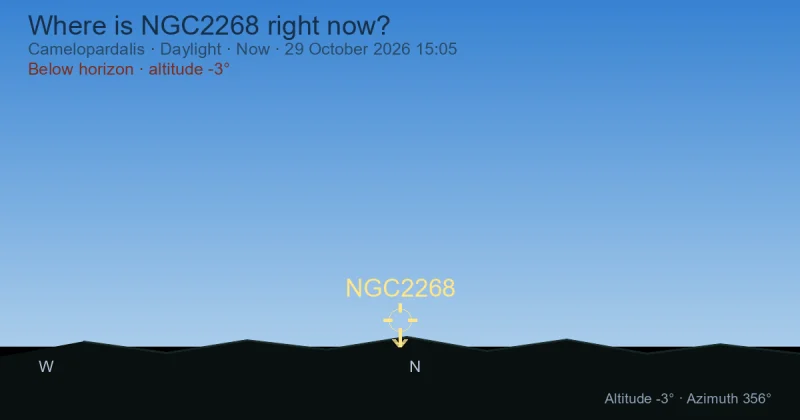Where is NGC2268 right now?