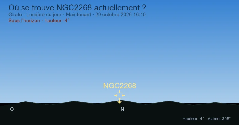 Où se trouve NGC2268 actuellement ?