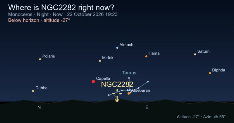 Where is NGC2282 right now?