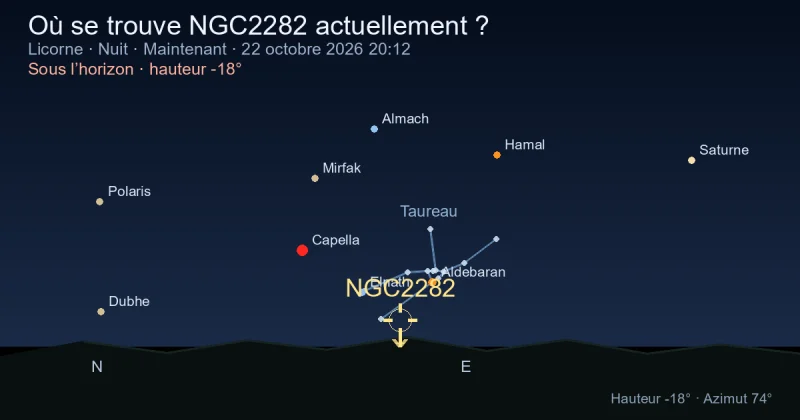 Où se trouve NGC2282 actuellement ?